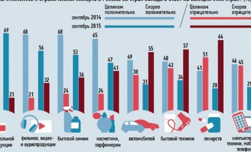 69% граждан считают, что Россия имеет большое влияние в мире
